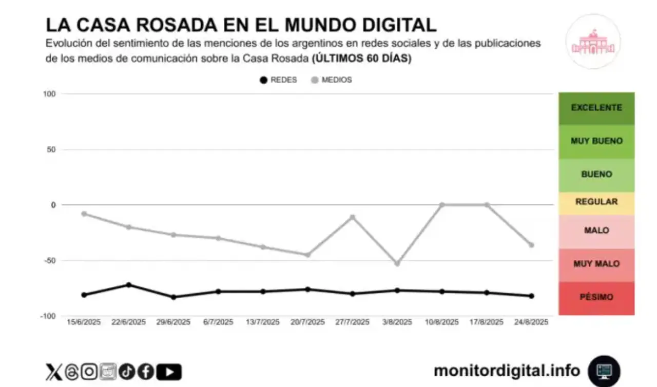 Monitor Digital también midió el tono de las reacciones y publicaciones en RRSS, sobre el Gobierno.
