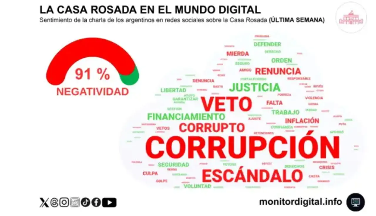 El informe detalla que 'corrupción' se convirtió en la palabra clave más repetida en redes sociales.