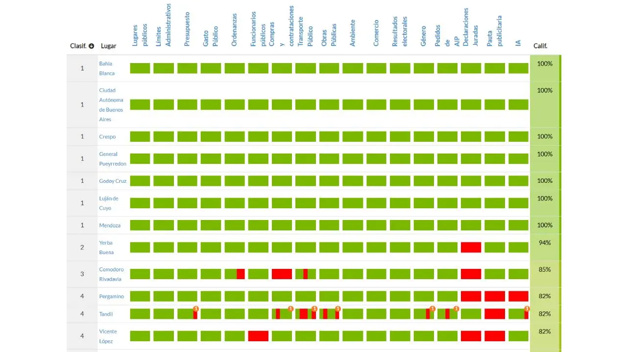 Las mejores ciudades en el Índice de Datos Abiertos 2025