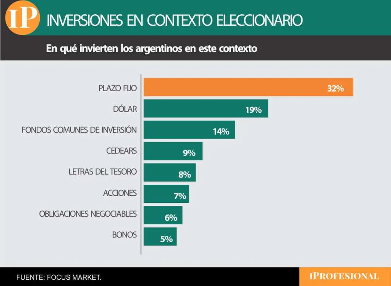 El plazo fijo