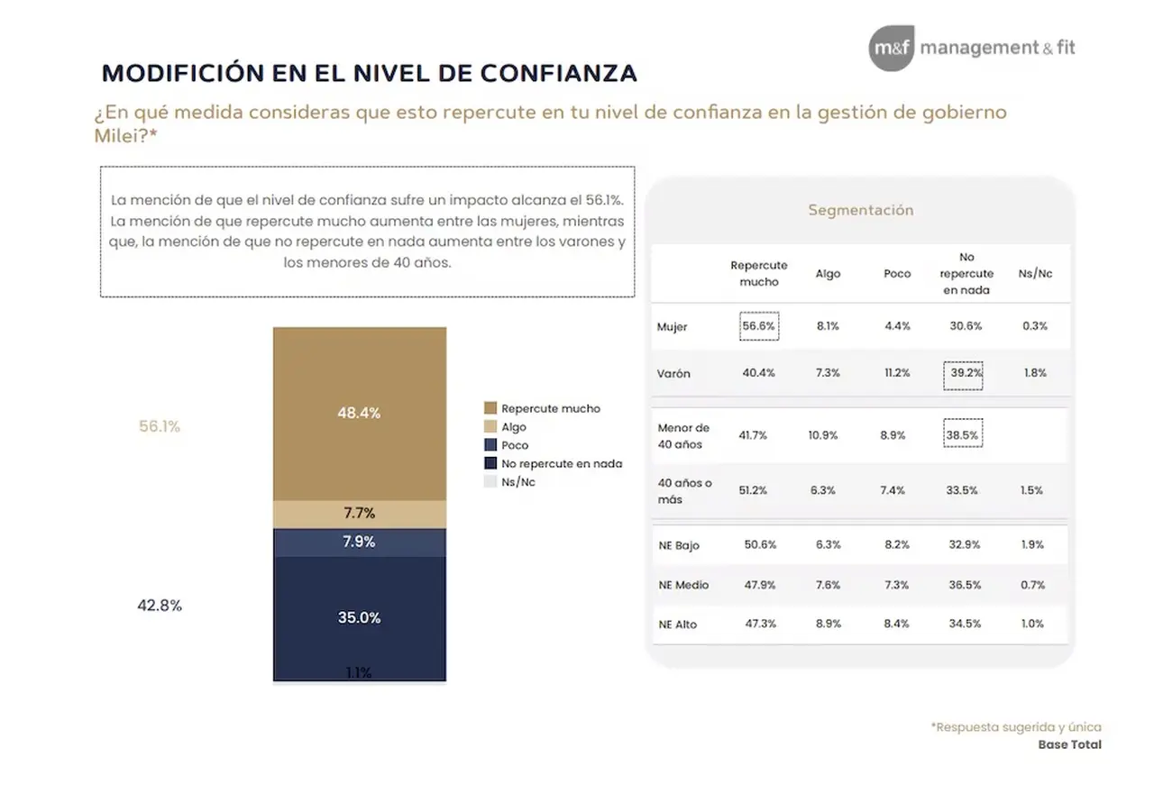 Cómo impactó el caso en el nivel de confianza del Gobierno