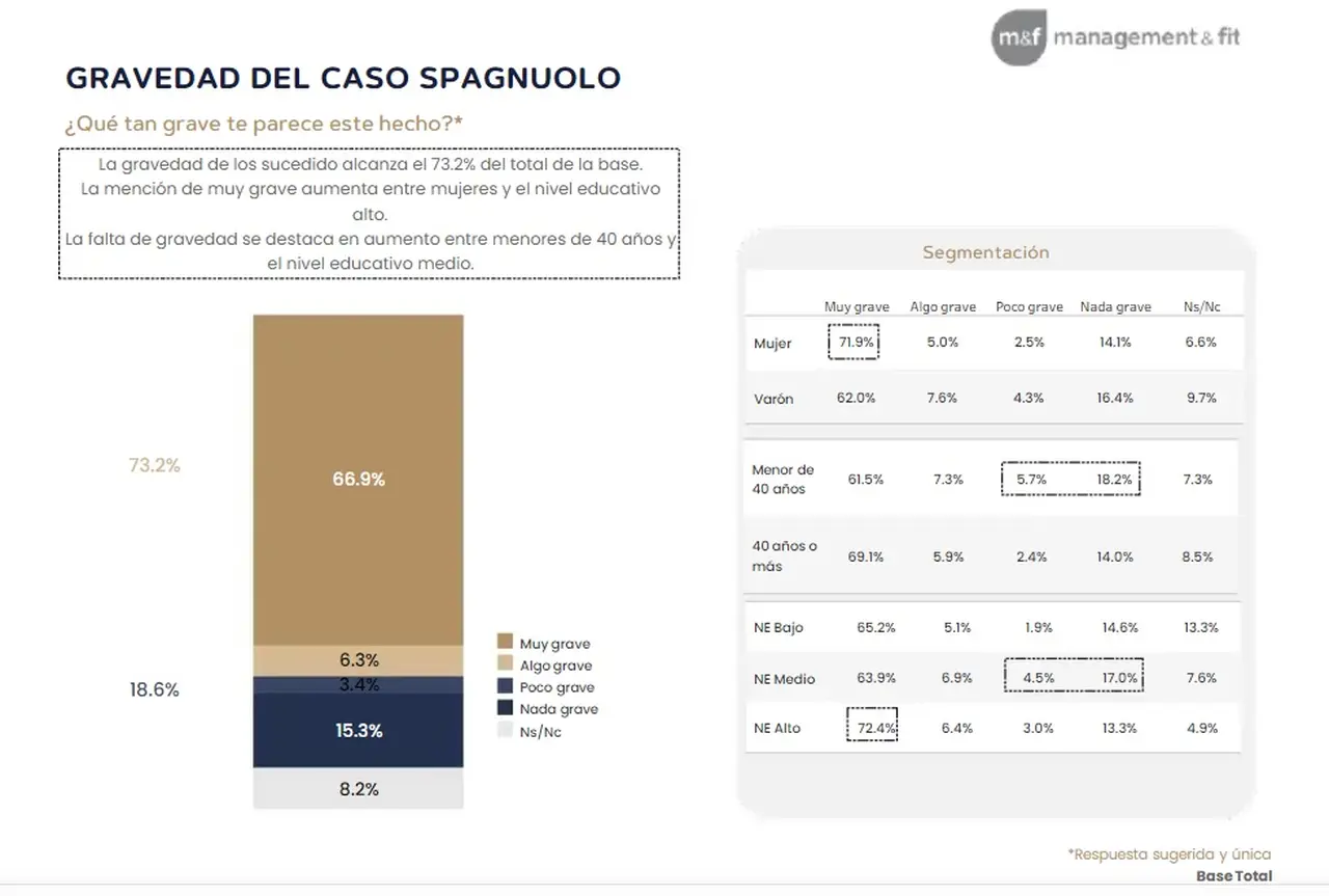 Más del 70% considera el caso 'muy grave'