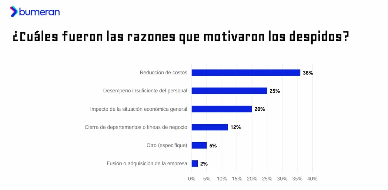 Motivos de los recortes de personal en empresas en 2025 (Bumeran)