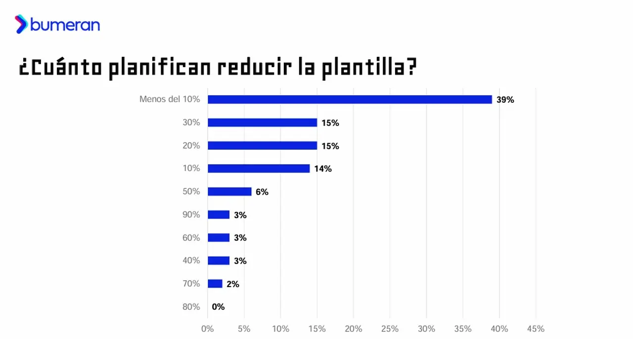 De cuánto serán los recortes de personal en empresas argentinas (Bumeran, agosto 2025)