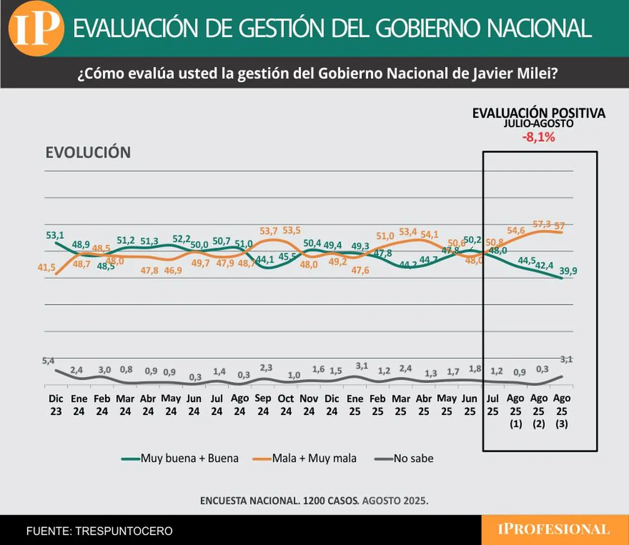 La aprobación del Gobierno tuvo una abrupta caída y subió la desaprobación 