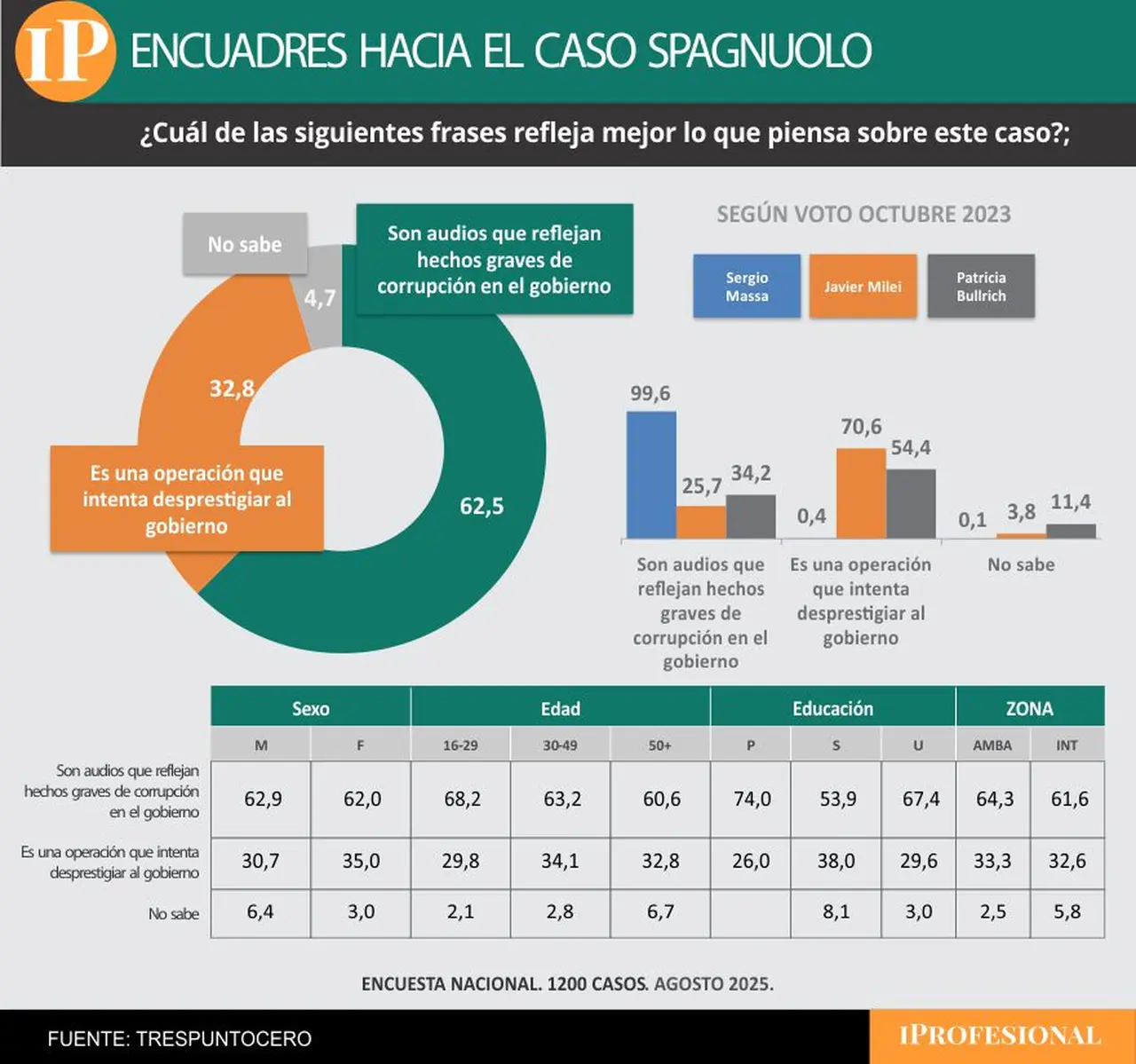 Seis de cada diez encuestados consideró que los audios muestras corrupción en el gobierno de Milei