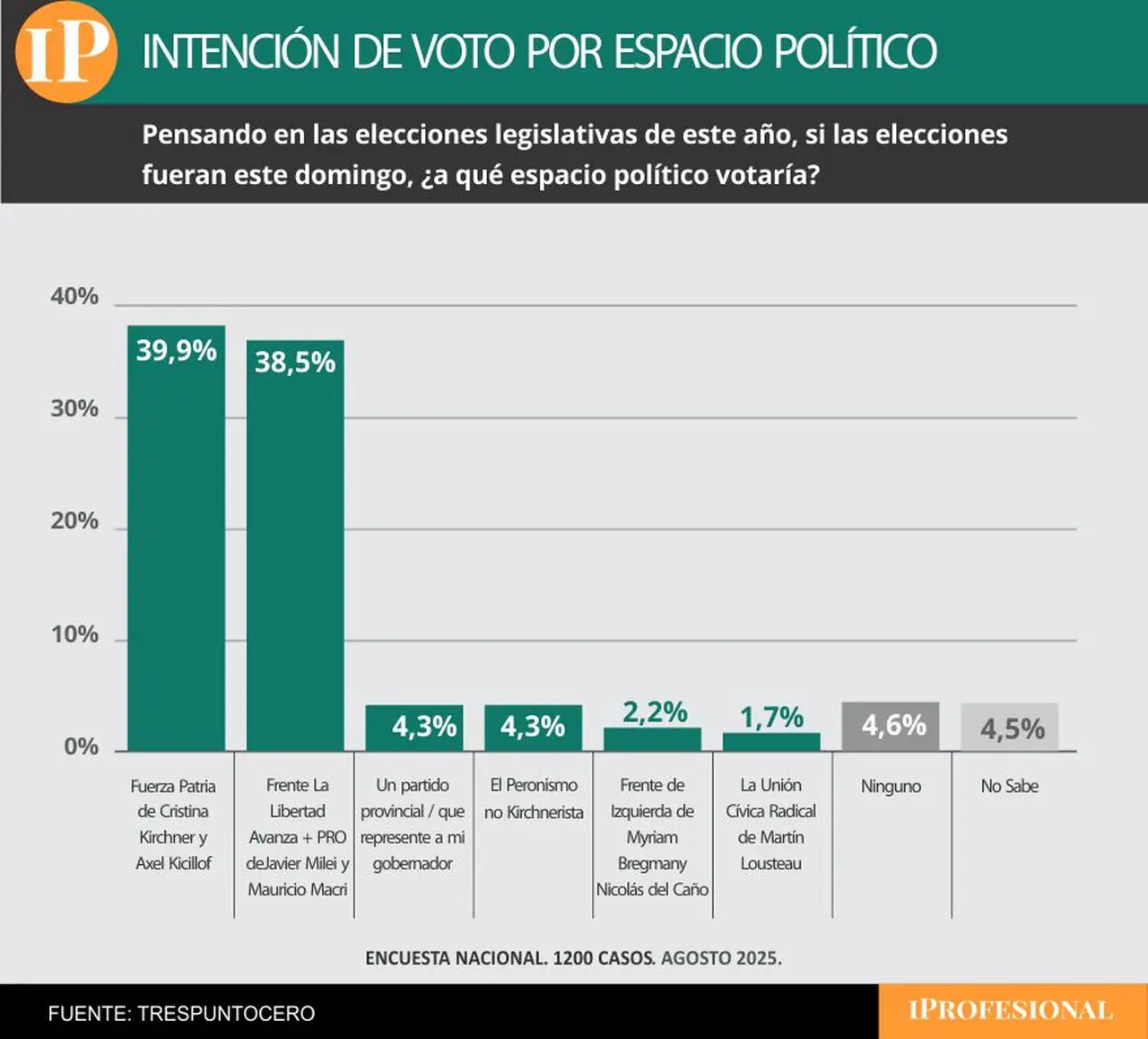 El sondeo arrojó una leve ventaja para el peronismo de cara a las elecciones de octubre