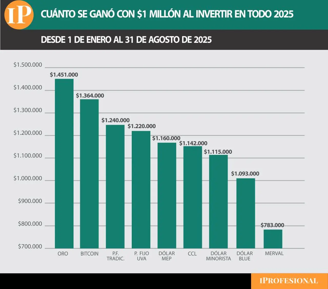 Aquél ahorrista que compró oro a inicios de año con $1 millón, ahora tiene alrededor de $1,45 millón