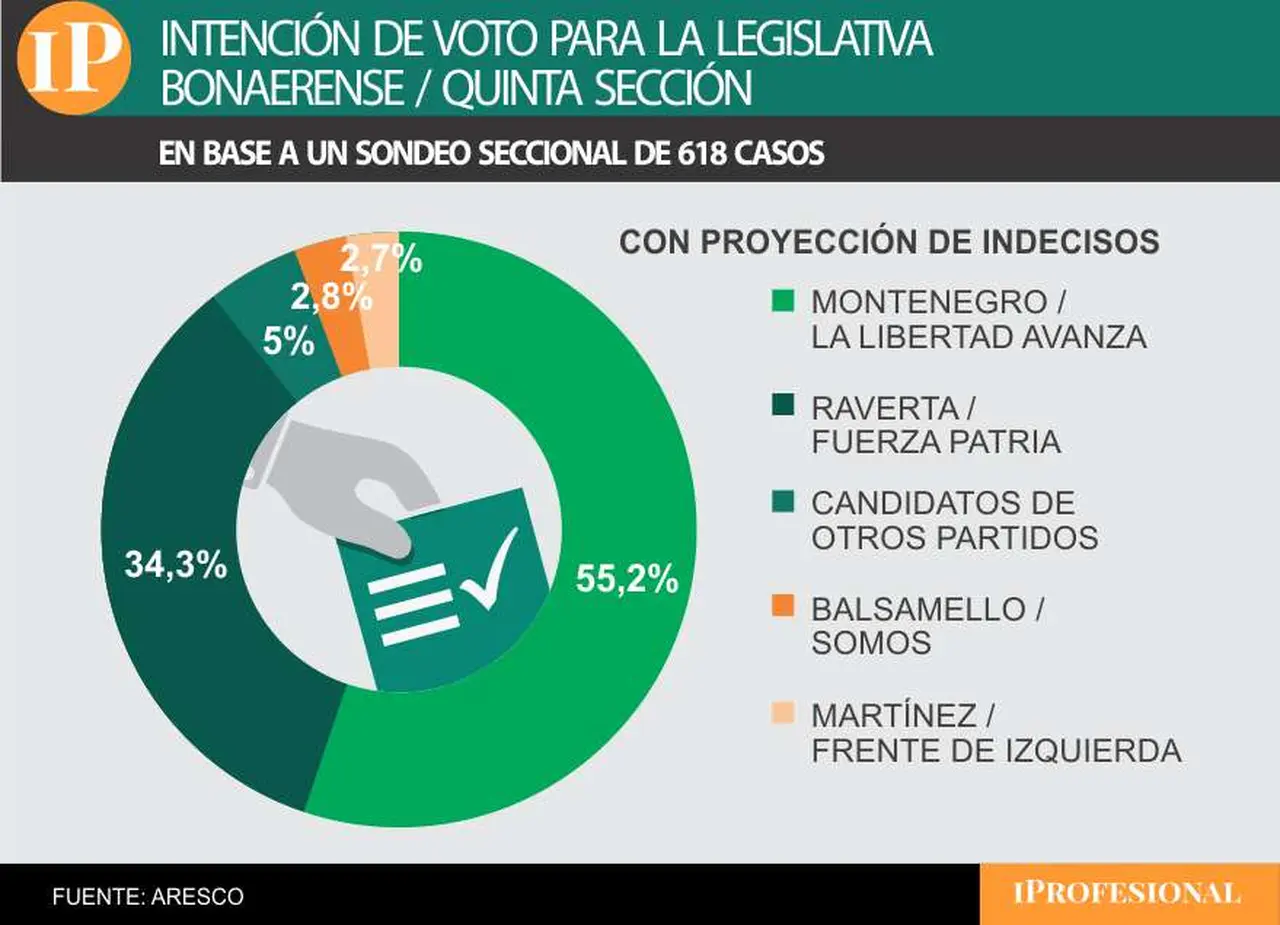 En la Quinta, la lista de Montenegro parece cumplir las expectativas del Gobierno nacional