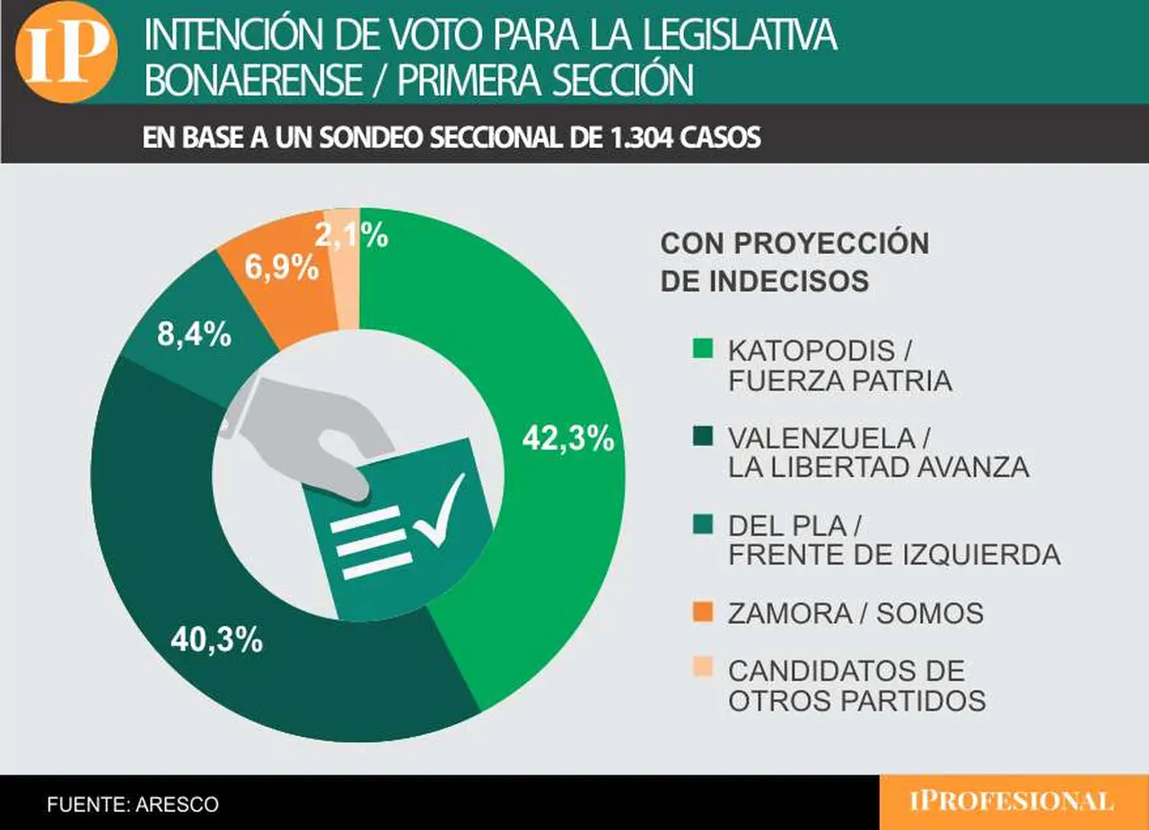 La encuesta sorprende a LLA en la Primera Sección, donde esperan equilibrar la pelea