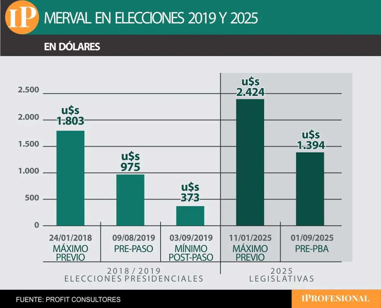 El Merval, traducido en dólares, en dos momentos políticos.