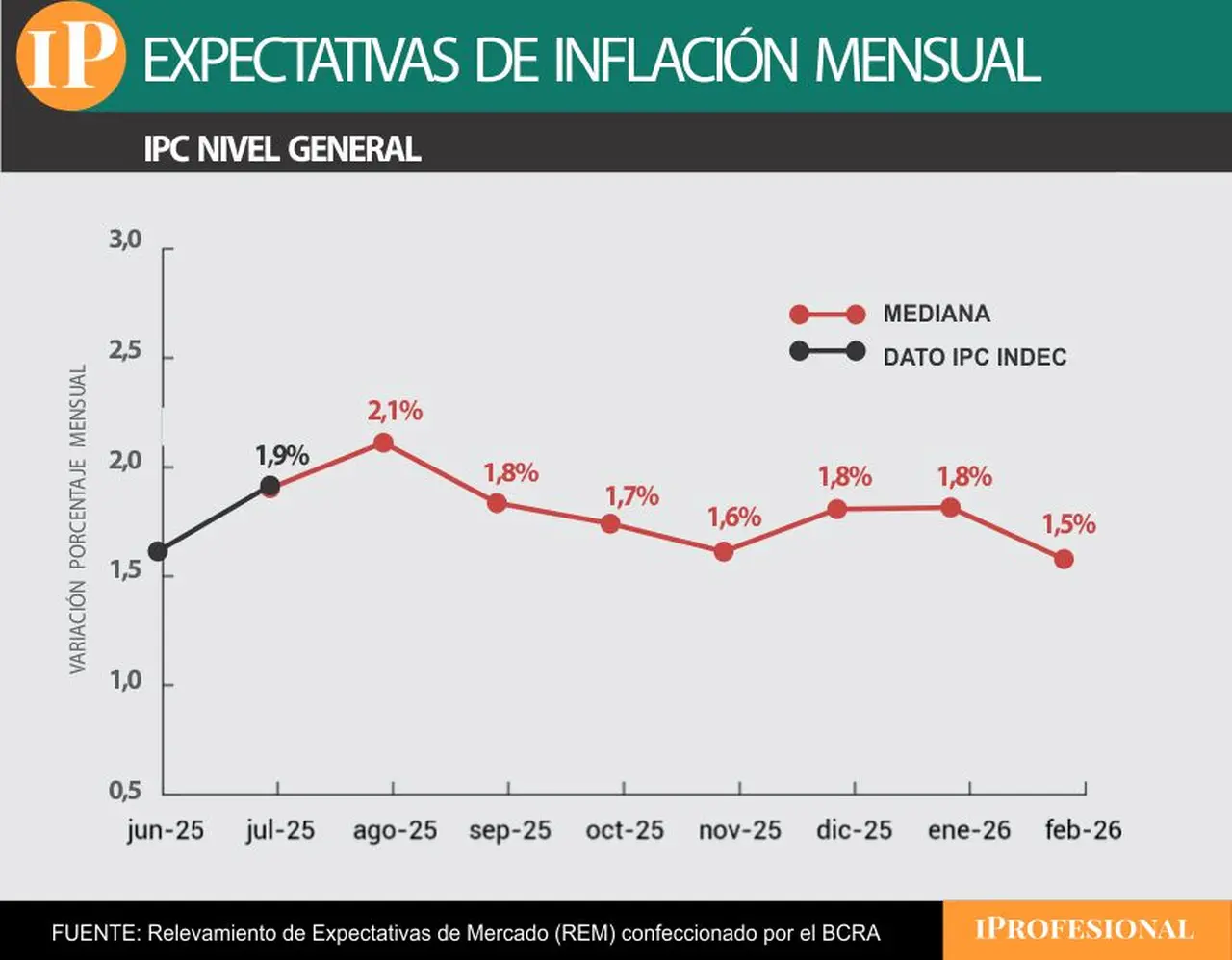 La inflación de agosto, para el REM, fue de 2,1%, y bajaría en los próximos meses.