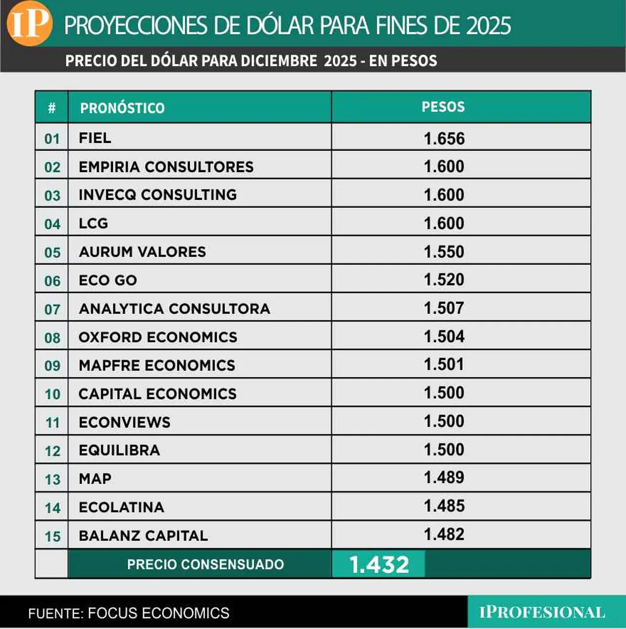 Las proyecciones más altas para el precio del dólar mayorista para fin de año.