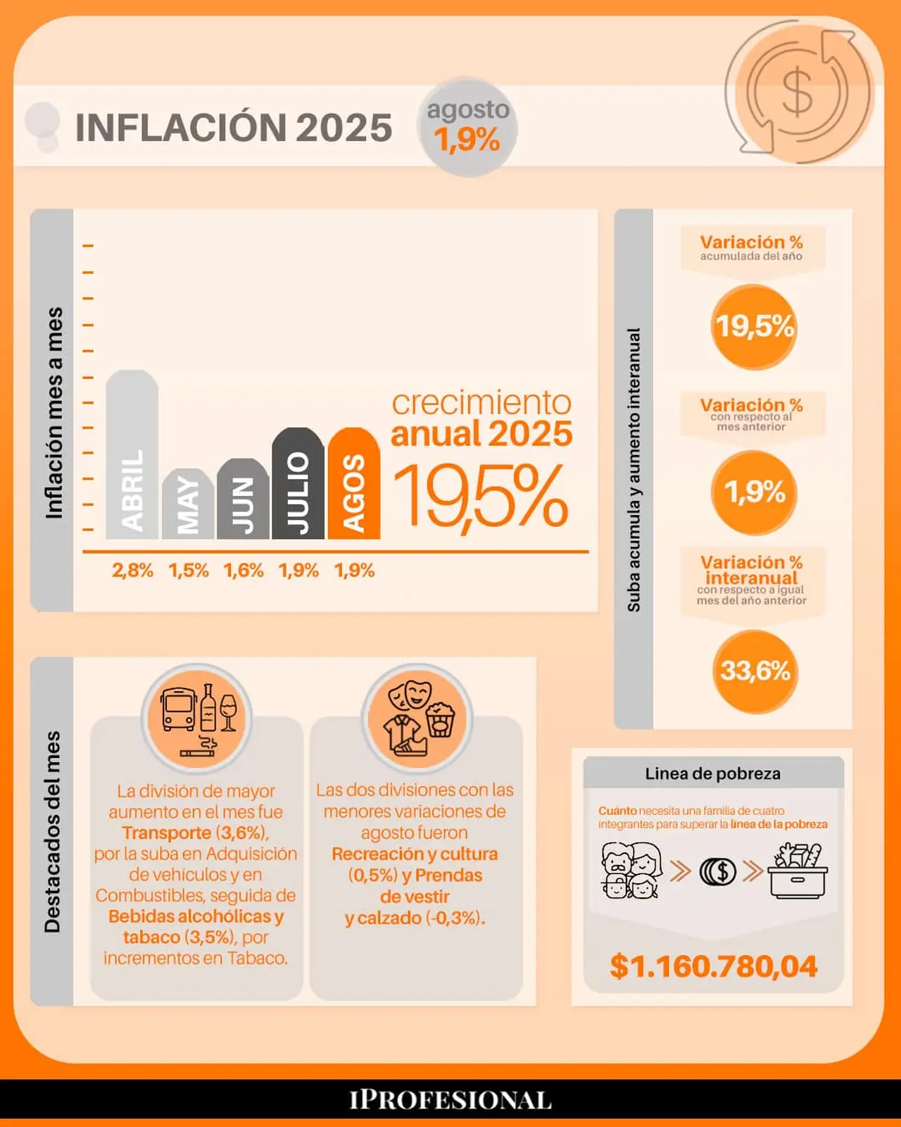 INDEC: detalles del IPC de agosto 2025. 