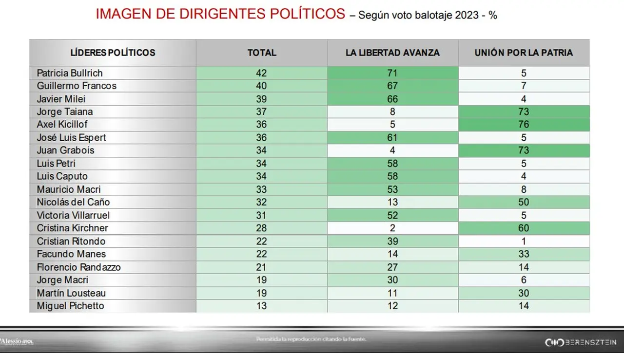 Patricia Bullrich sigue siendo la referente política con mejor imagen