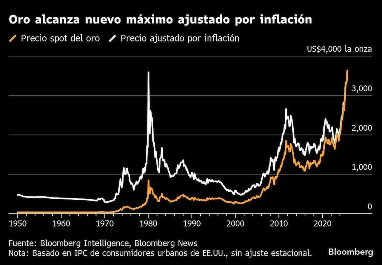 El precio del oro alcanzó máximos históricos, ajustado por inflación de EE.UU.