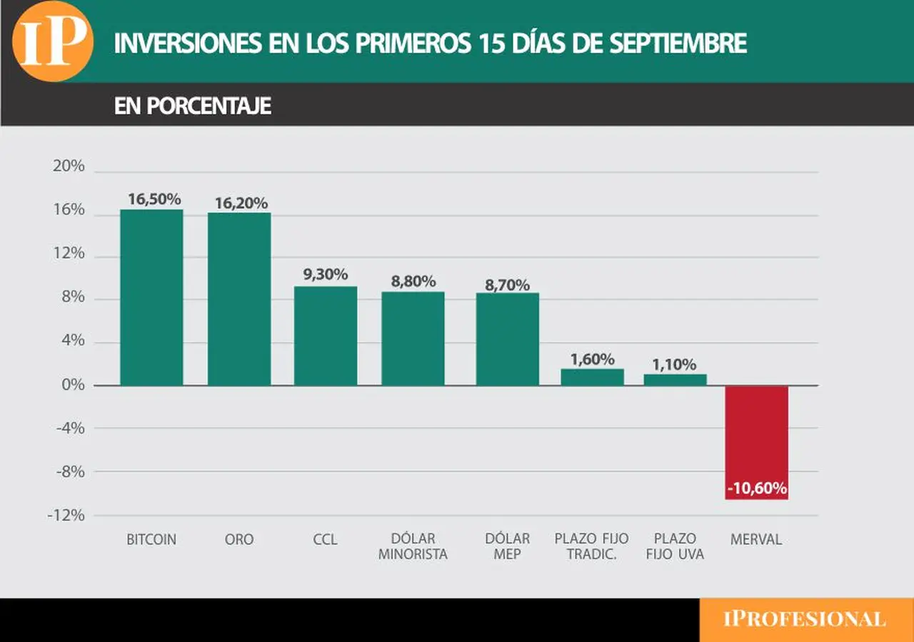 Pese a la escalada del precio del dólar, el Bitcoin y oro siguen liderando.