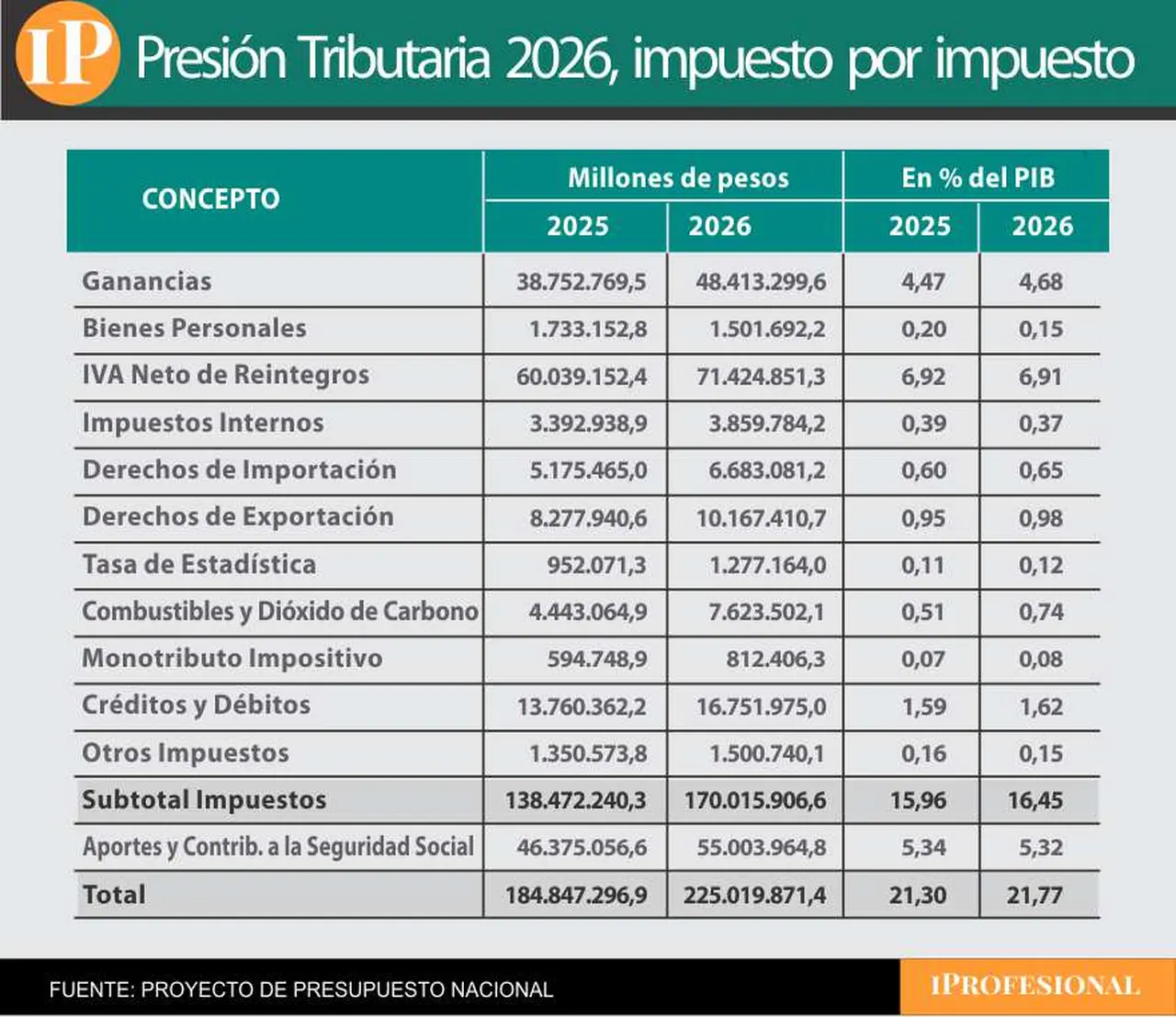 Los impuestos que suben en 2026