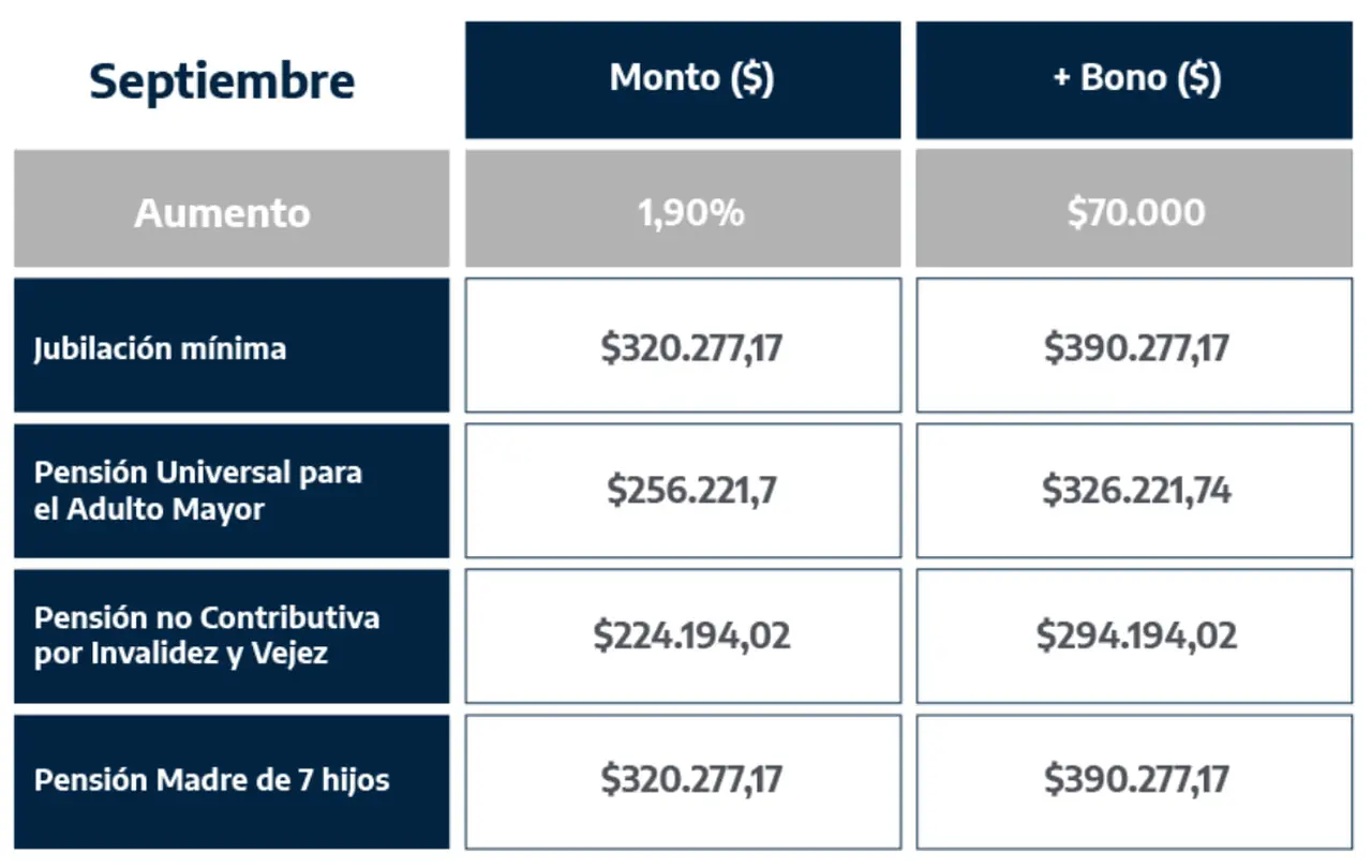 Los montos de jubilaciones y pensiones, actualizados. Fuente: sitio web oficial de ANSES.