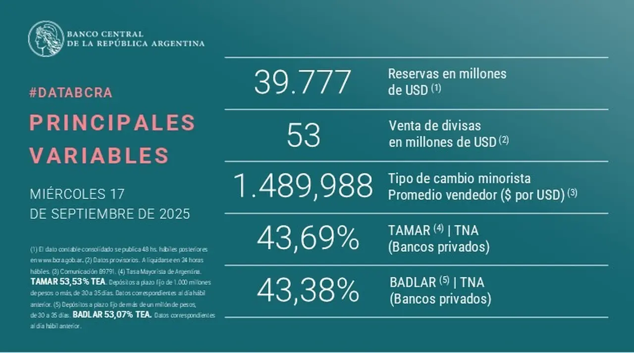 El Banco Central anunció la venta de u$s53 millones
