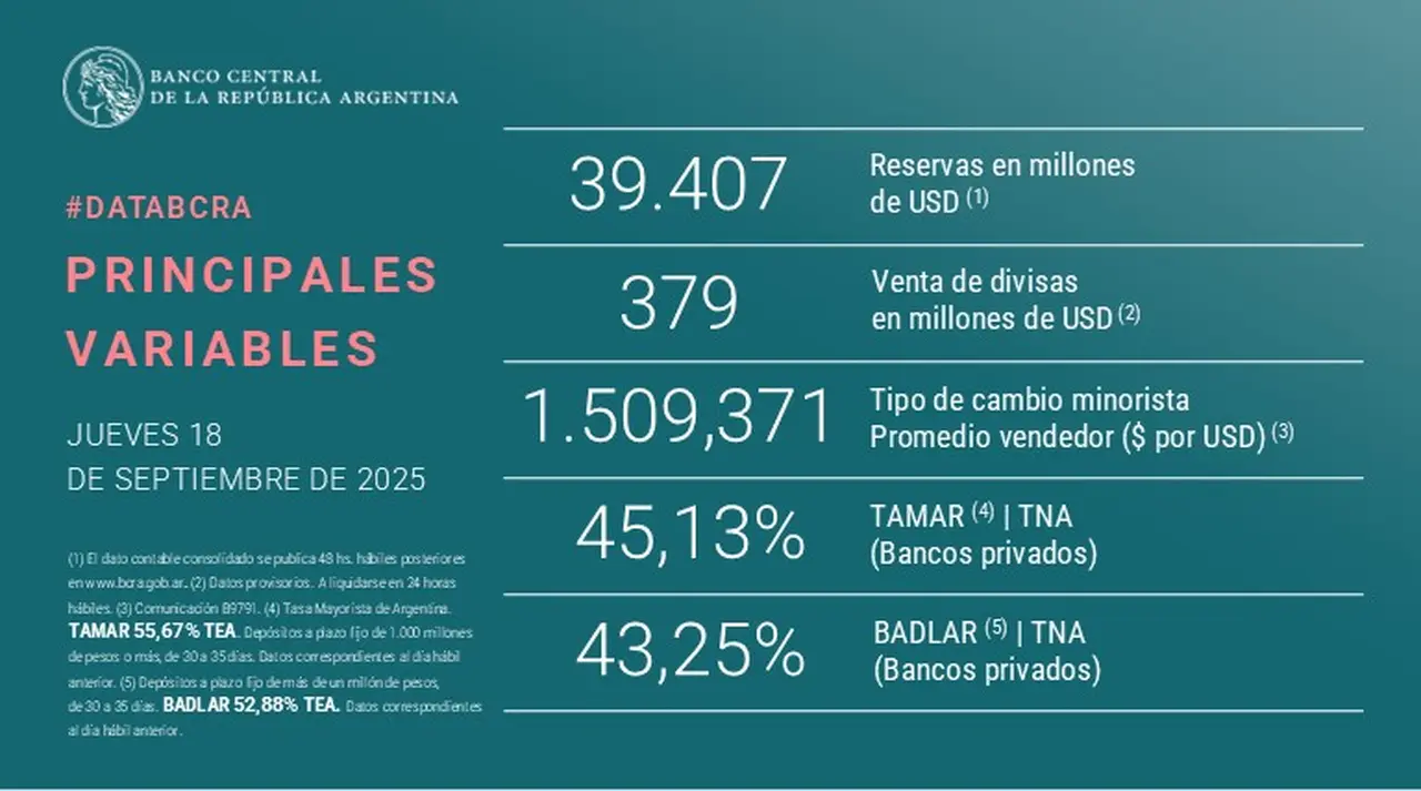 El BCRA confirmó la intervención con fuertes ventas este jueves
