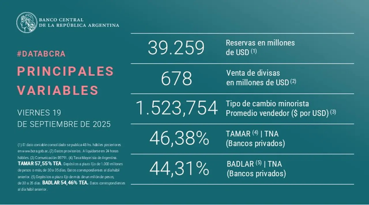 El BCRA vendió reservas por u$s678 millones