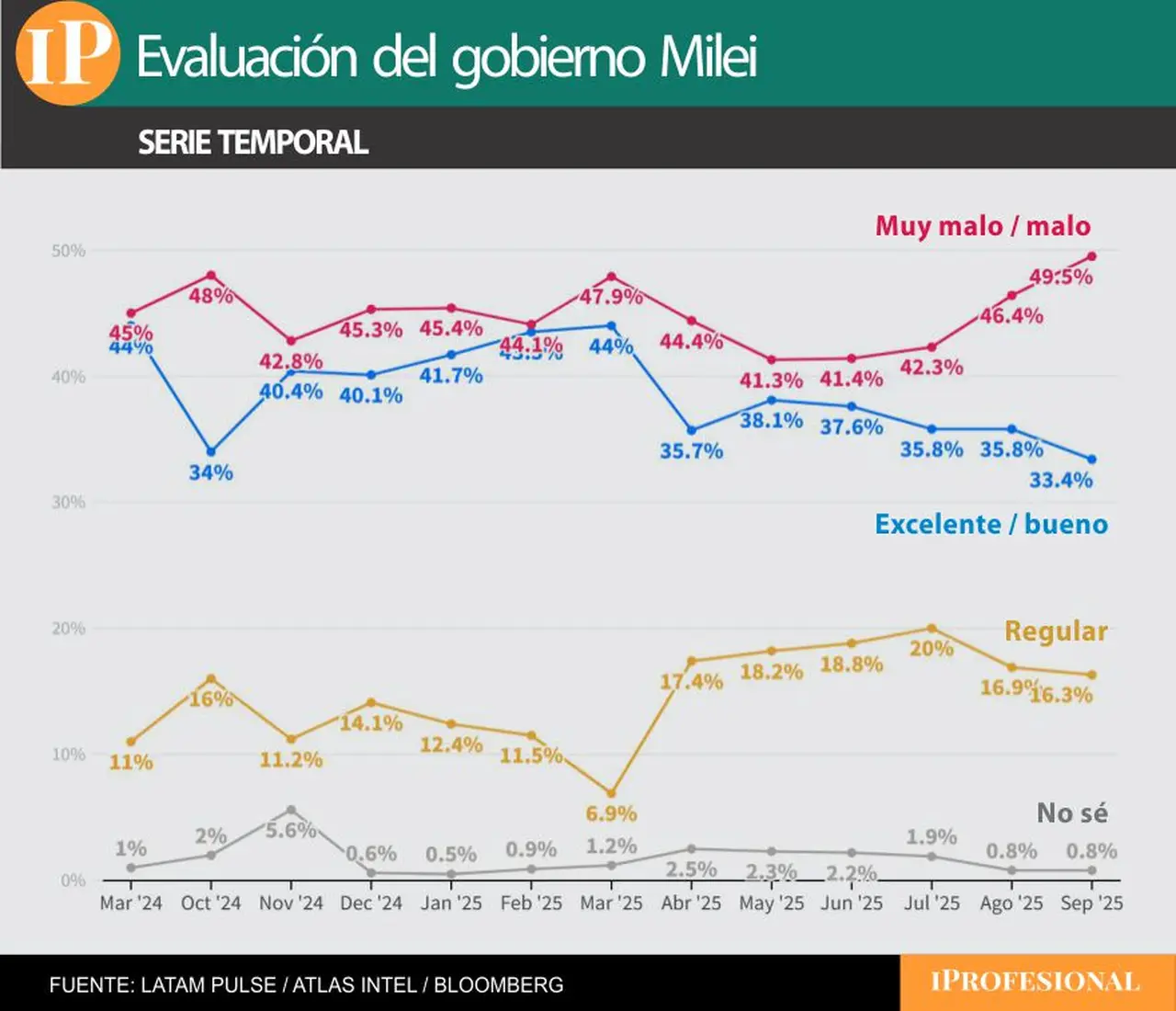 La desaprobación sobre el Gobierno viene en aumento desde mitad de año según el sondeo