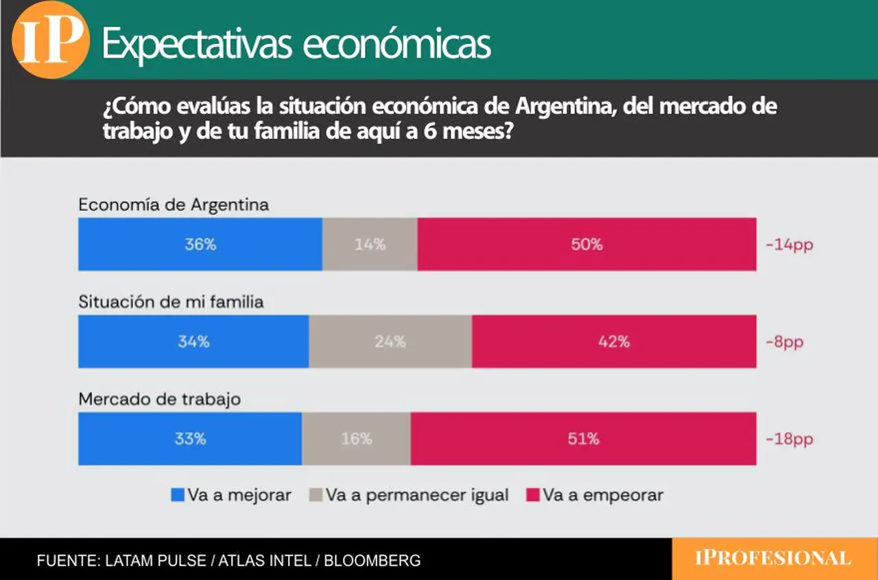 Las expectativas económicas para el próximo semestre le juegan en contra al Gobierno  