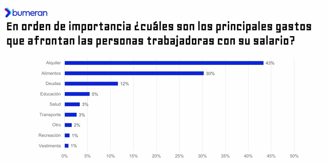 Bumeran septiembre 2025, '¿Qué pasa con el Salario?'