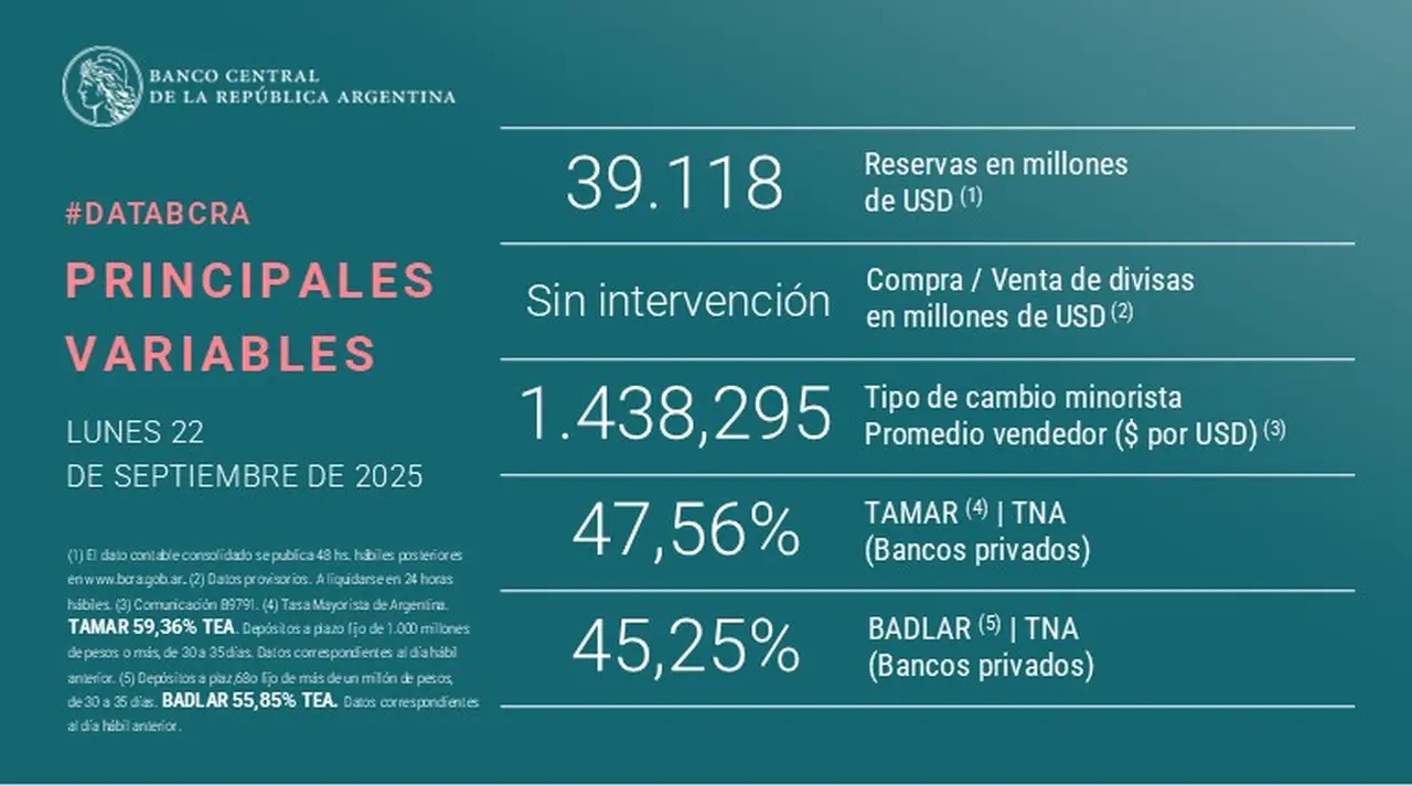 El BCRA no intervino este lunes y el dólar bajó