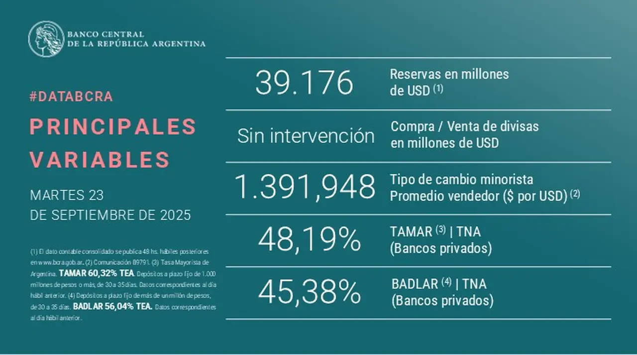 El BCRA no quemó reservas por segunda rueda consecutiva