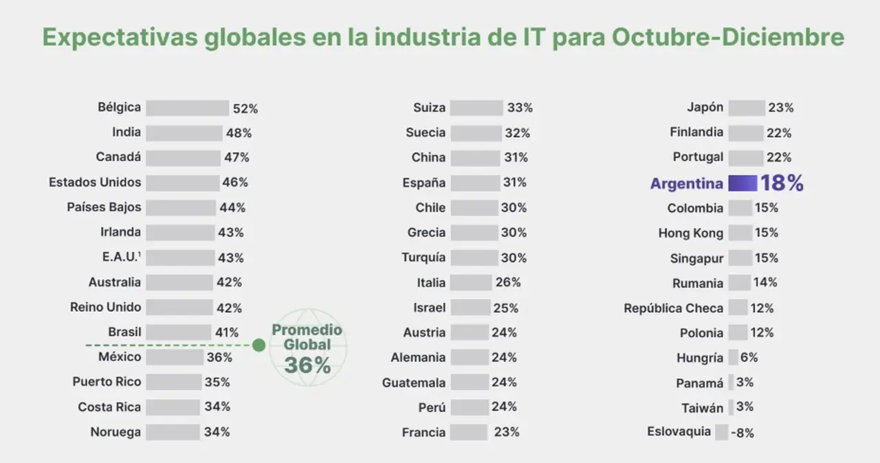 Expectativas de empleo IT (Experis, 4Q 2025)