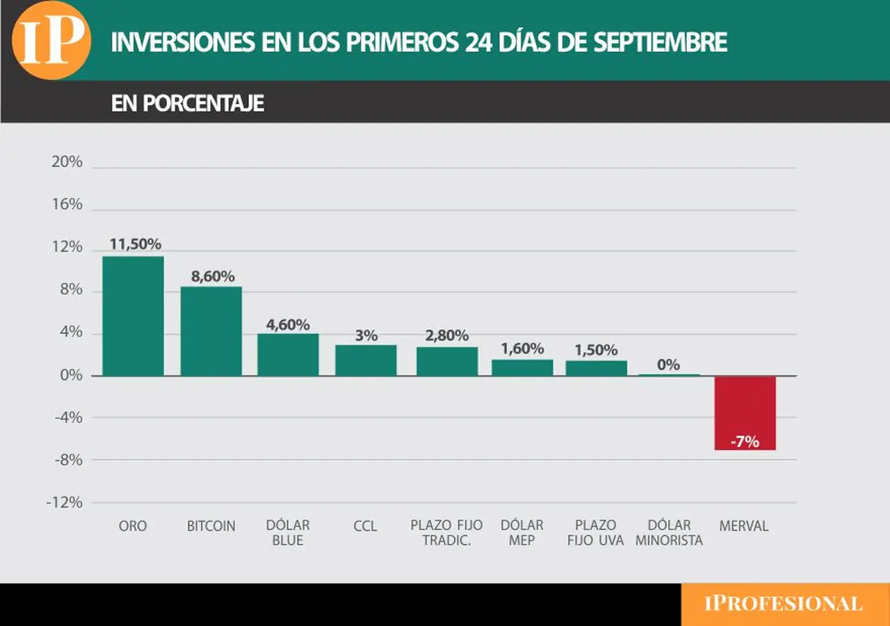 El oro y el Bitcoin lideran las inversiones más ganadoras del mes.