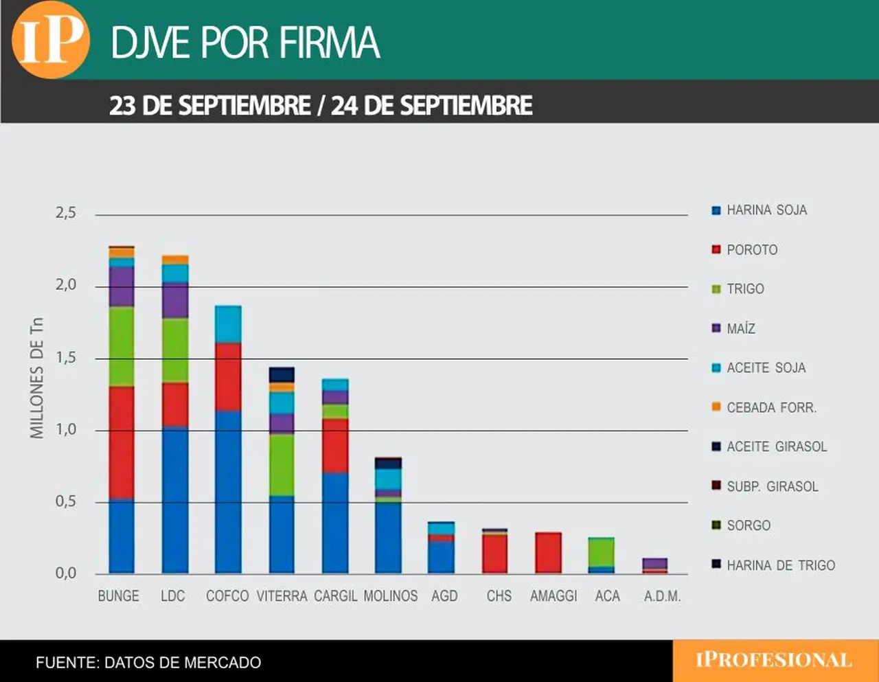 El ranking de las empresas que más exportaron, con retenciones cero.
