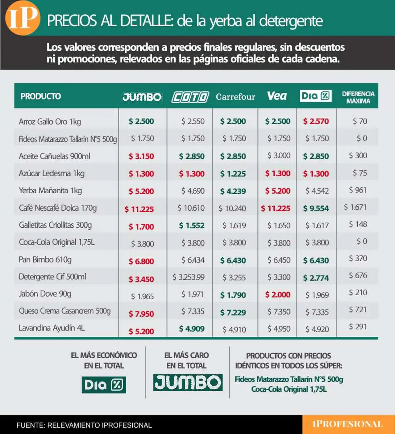 Mismos productos, distintos precios