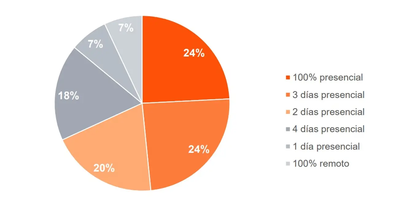 Teletrabajo en Argentina (PwC, septiembre 2025)