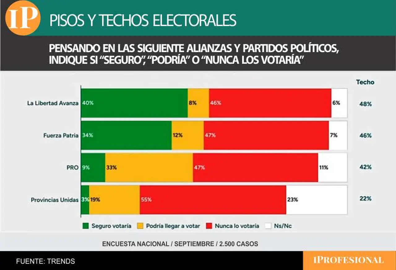 El espacio de Milei parte de un piso electoral alto para octubre según uno de los sondeos