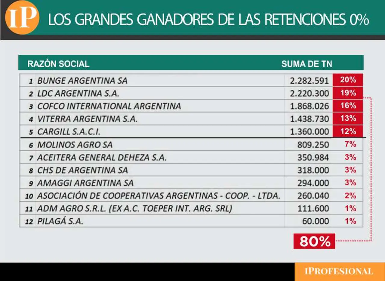 La lista con las 12 empresas que ganaron con las retenciones 0%