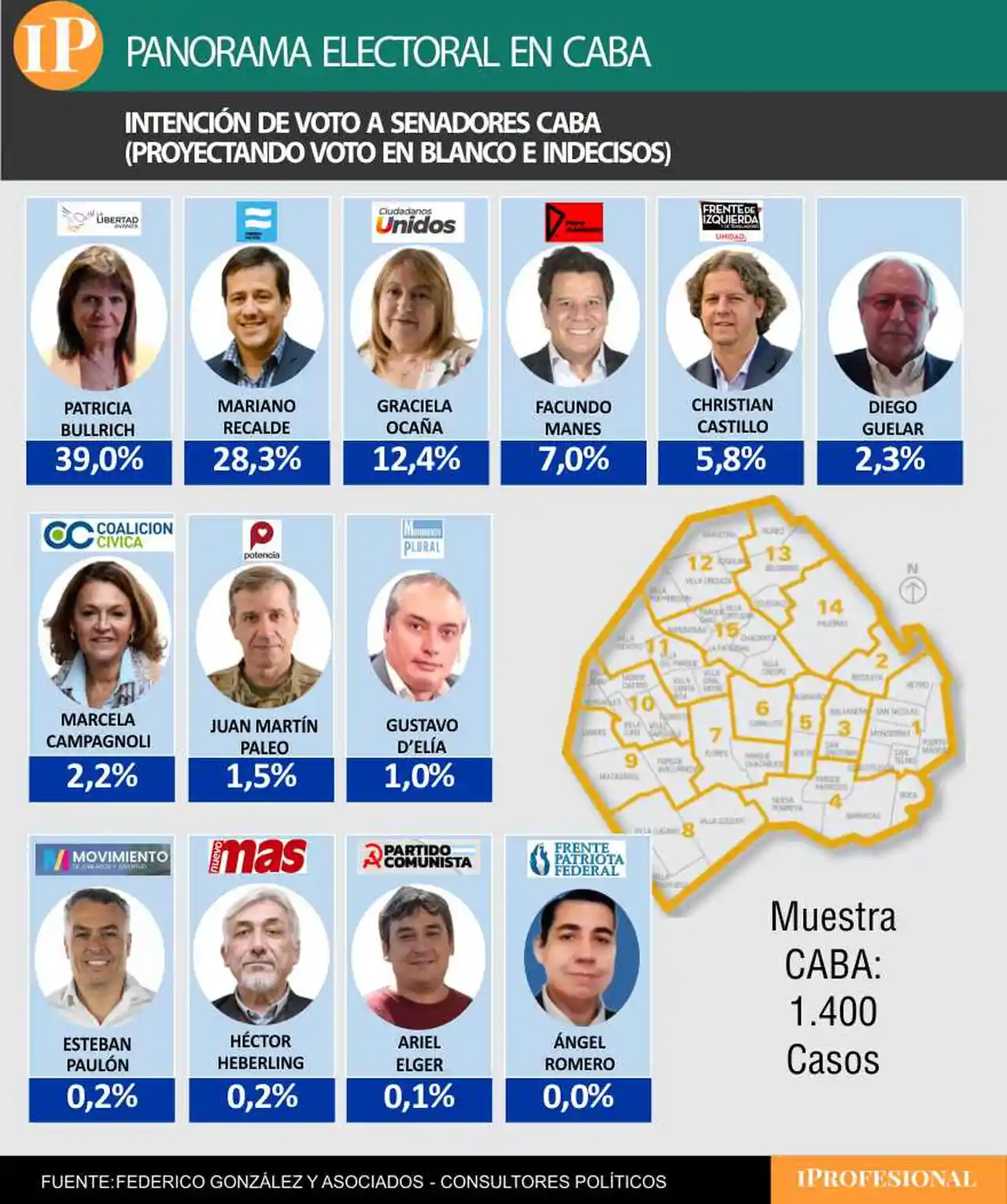 Bullrich lidera con amplia ventaja la intención de voto para el Senado en CABA