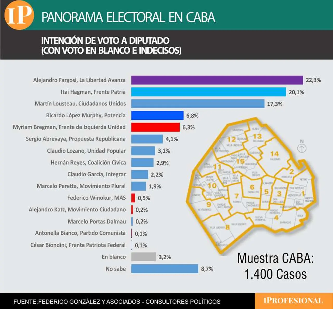 En la elección de diputados la encuesta exhibió posibles complicaciones para la lista de Fargosi