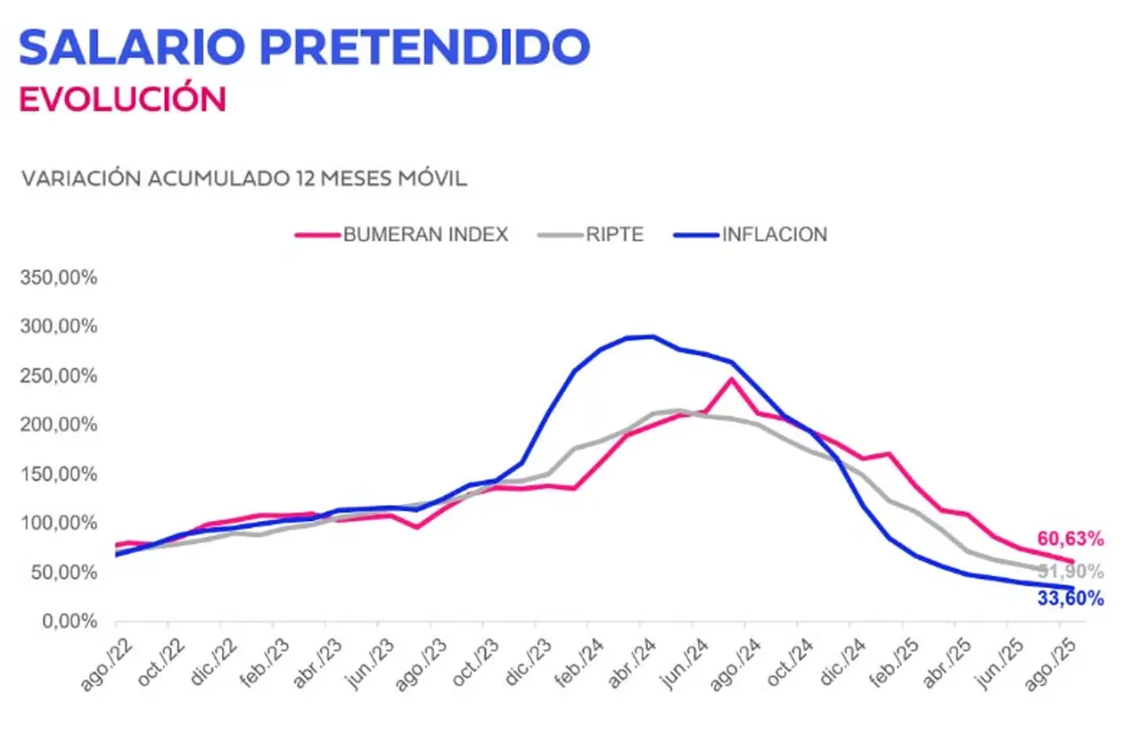Bumeran Index agosto 2025