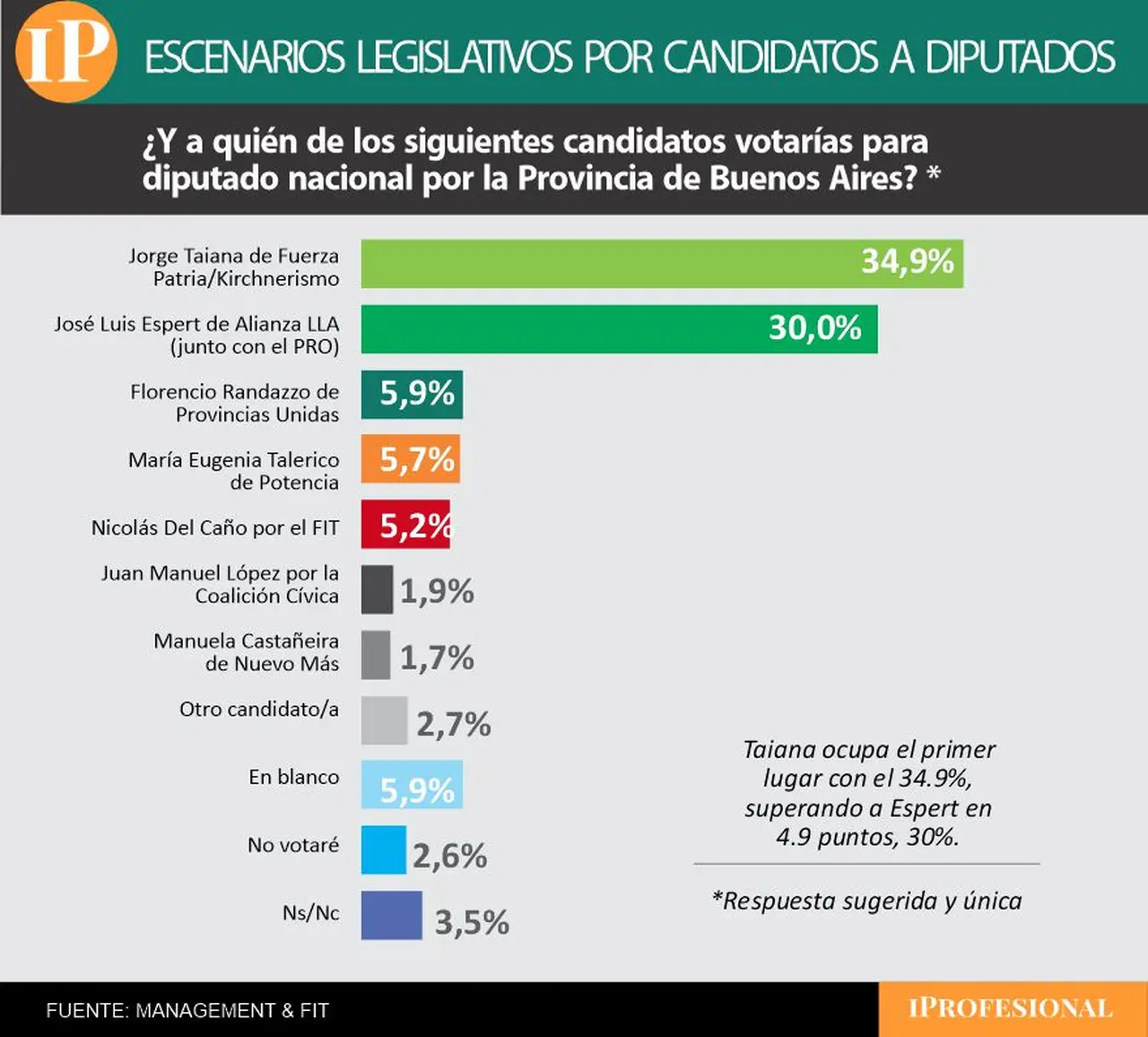 En la Provincia se impone el kirchnerismo, aunque LLA achican la diferencia tras la derrota anterior