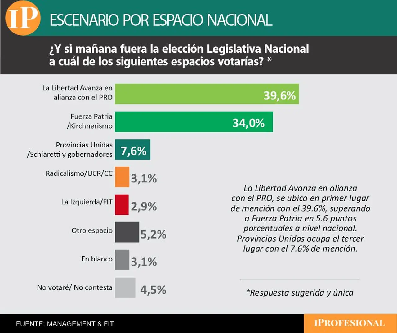 El espacio de Milei se impuso como favorito a nivel nacional sobre el kirchnerismo
