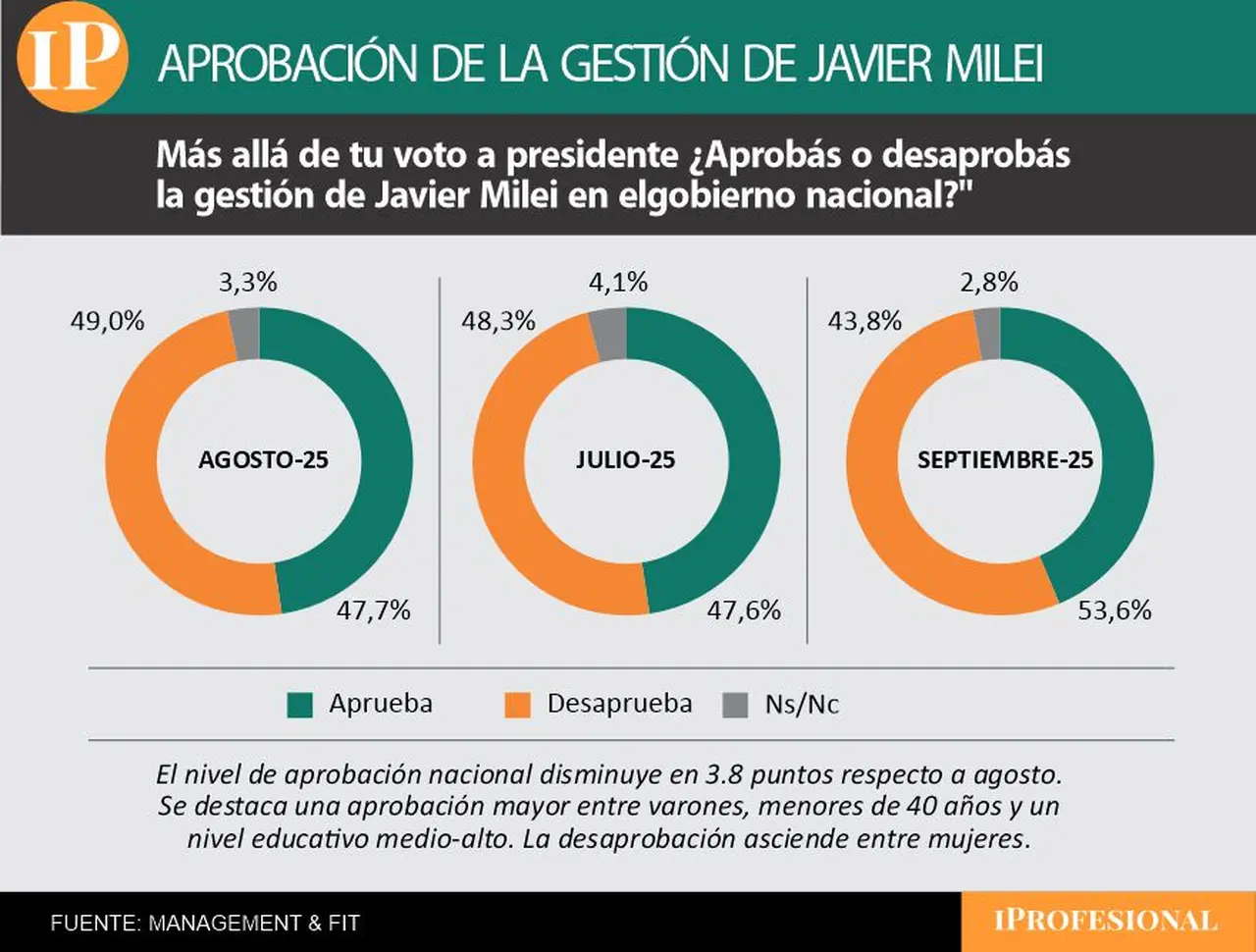 La desaprobación de la gestión del Gobierno