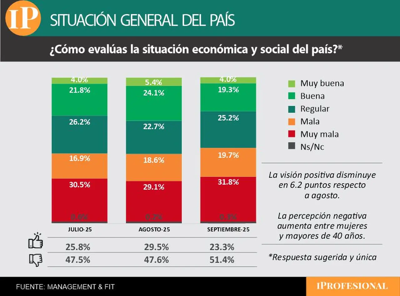 Cinco de cada diez encuestados consideran que la situación del país es negativa