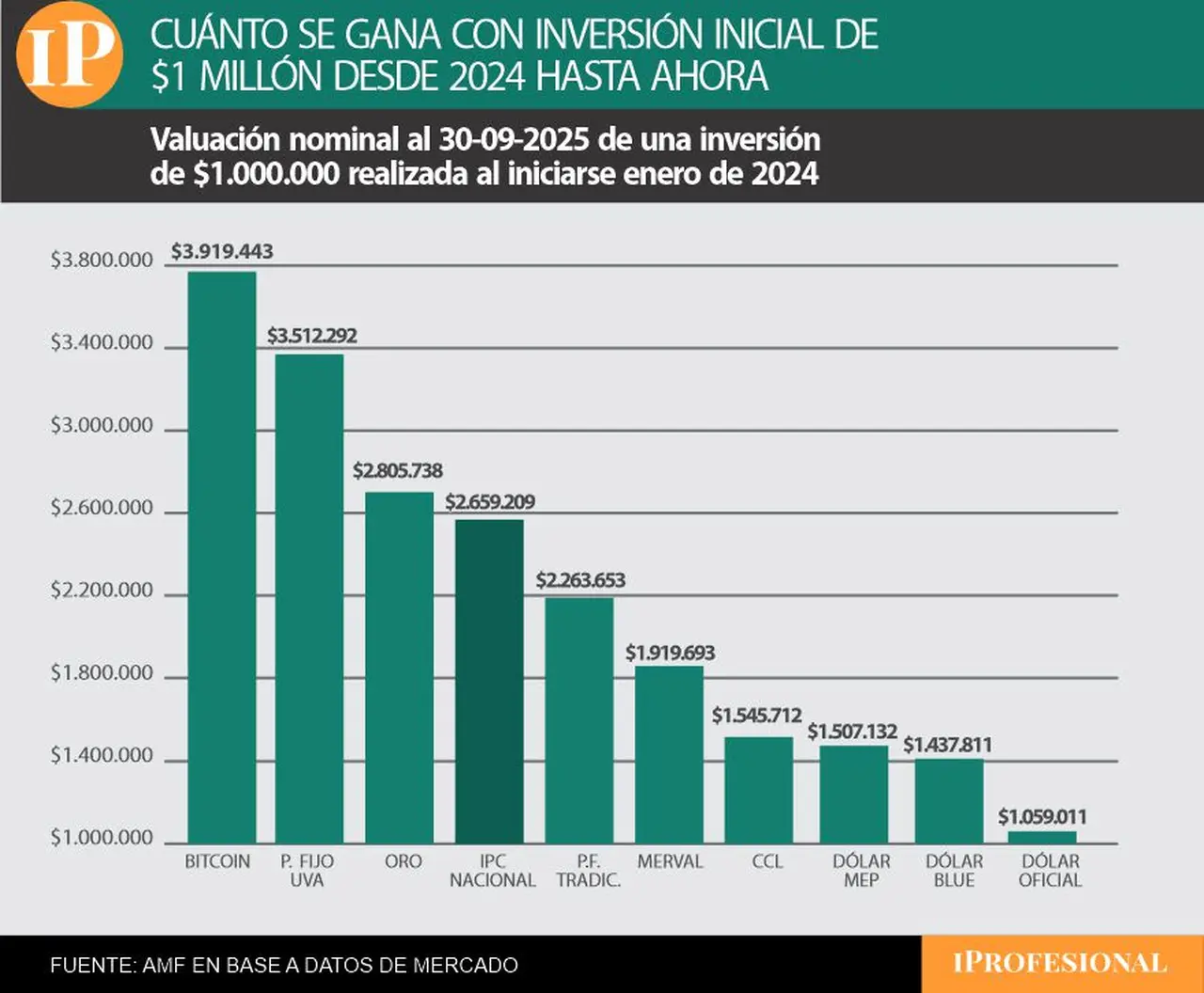 Desde inicios de 2024 a la fecha, el Bitcoin es la inversión más ganadora.