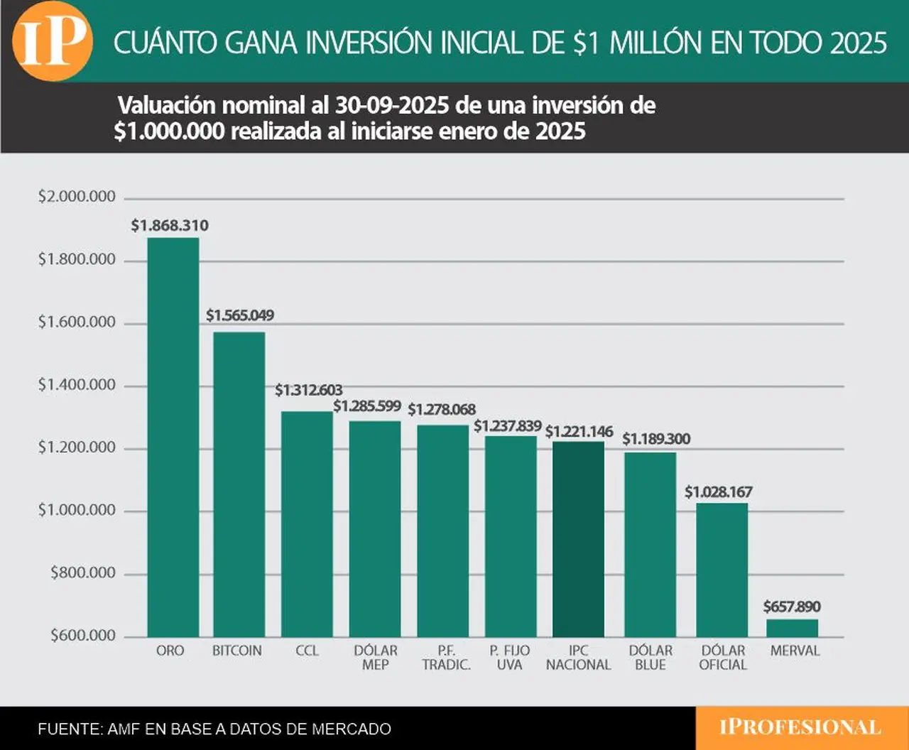El oro, Bitcoin y dólar contado con liquidación son las más ganadoras de todo 2025