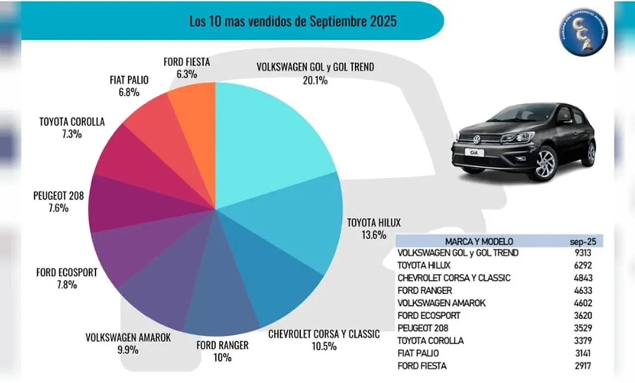 Los 10 autos usados más vendidos en septiembre