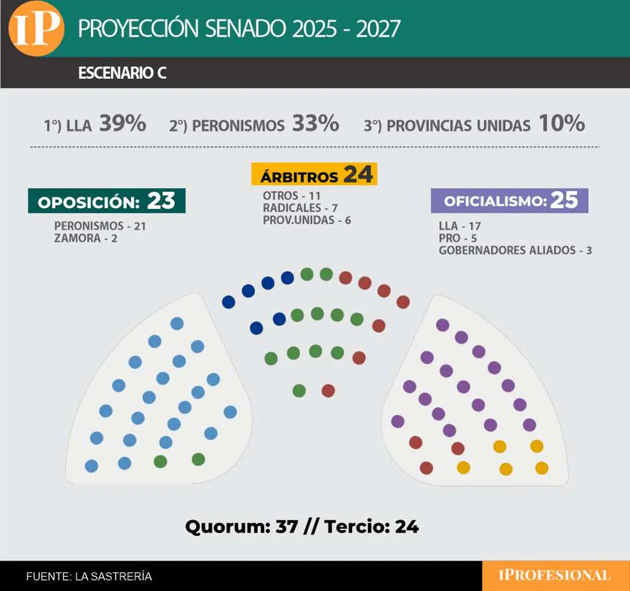El oficialismo se aseguraría además el estratégico 'tercio más uno' en el Senado