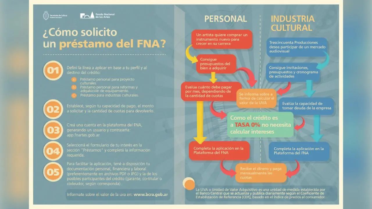El Fondo Nacional de las Artes lanzó su línea de Créditos UVA con tasa 0%